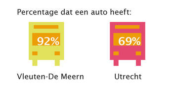 percentage dat een auto heeft, Vleuten-De Meern: 92%, Utrecht: 69%