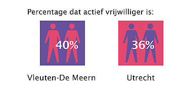 percentage dat actief vrijwilliger is, Vleuten-De Meern: 40%, Utrecht: 36%