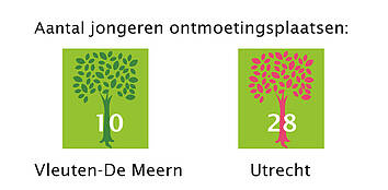 aantal jongerenonotmoetingsplaatsen, Vleuten-De Meern: 10, Utrecht: 28