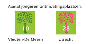 aantal jongerenonotmoetingsplaatsen, Vleuten-De Meern: 10, Utrecht: 28