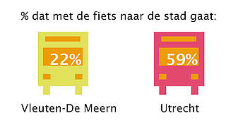 percentage dat met de fiets naar de stad gaat, Vleuten-De Meern: 22%, Utrecht: 59%