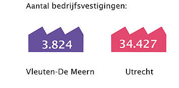 aantal bedrijfsvestigingen, Vleuten-De Meern: 3.824, Utrecht: 34.427