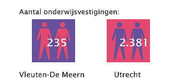 aantal onderwijsvestigingen, Vleuten-De Meern: 235, Utrecht: 2.381