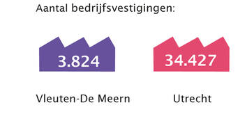 aantal bedrijfsvestigingen, Vleuten-De Meern: 3.824, Utrecht: 34.427