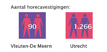 aantal horecavestigingen: Vleuten-De Meern: 90, Utrecht: 1.266