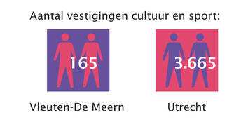 aantal vestigingen cultuur en sport, Vleuten-De Meern: 165, Utrecht: 3.665