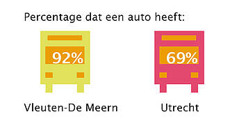 percentage dat een auto heeft, Vleuten-De Meern: 92%, Utrecht: 69%
