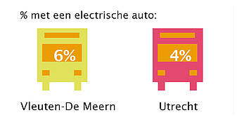 percentage dat een elektrische auto heeft, Vleuten-De Meern: 6%, Utrecht: 4%