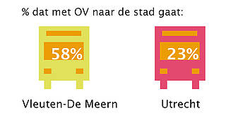 percentage dat met openbaar vervoer naar de stad gaat, Vleuten-De Meern: 58%, Utrecht: 23%