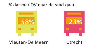 percentage dat met openbaar vervoer naar de stad gaat, Vleuten-De Meern: 58%, Utrecht: 23%