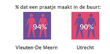 percentage dat een praatje maakt in de buurt, Vleuten-De Meern: 94%, Utrecht: 90%