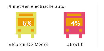 percentage dat een elektrische auto heeft, Vleuten-De Meern: 6%, Utrecht: 4%