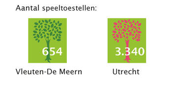 aanta; speeltoestellen, Vleuten-De Meern: 654, Utrecht: 3.340