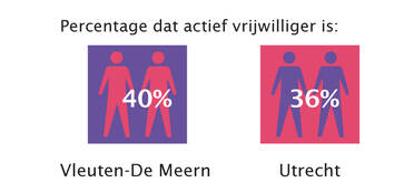 percentage dat actief vrijwilliger is, Vleuten-De Meern: 40%, Utrecht: 36%