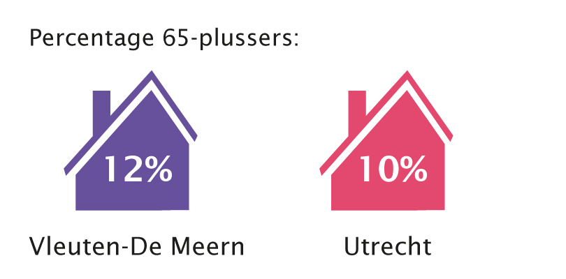 percentage 65-plussers, Vleuten-De Meern: 12%, Utrecht: 10%
