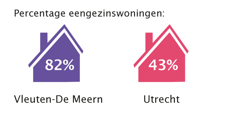 percentage eengezinswoningen, Vleuten-De Meern: 82%, Utrecht: 43%