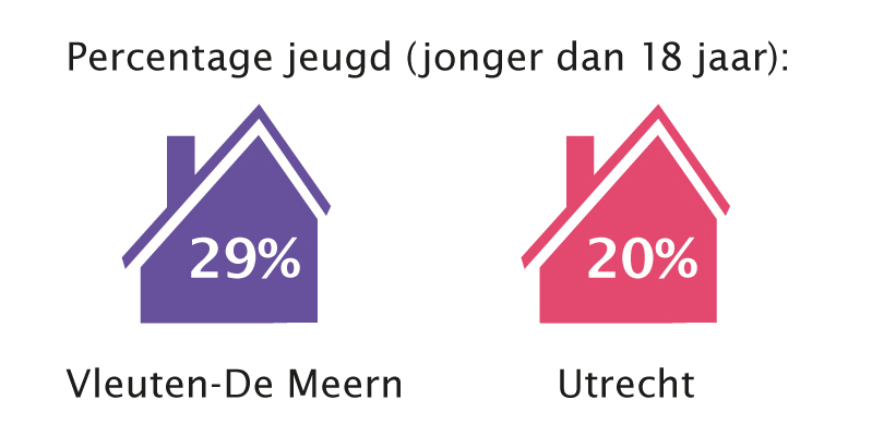 percentage jeugd (jonger dan 18 jaar) Vleuten-De Meern: 29%, Utrecht: 20%