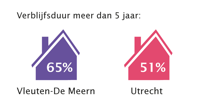 verblijfsduur meer dan 3 jaar, Vleuten-De Meern: 65%, Utrecht 51%