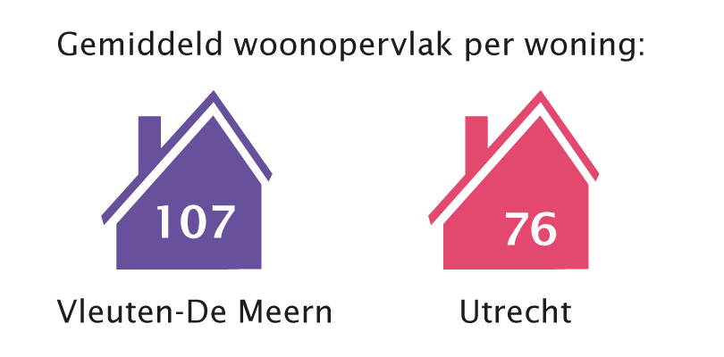 gemiddeld woonoppervlak per woning, Vleuten-De Meern: 107, Utrecht: 76